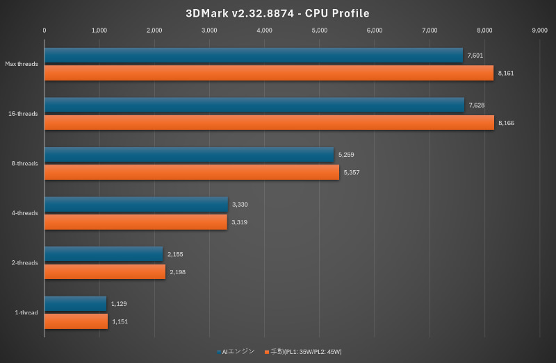 3DMark v2.32.8874 - CPU Profile