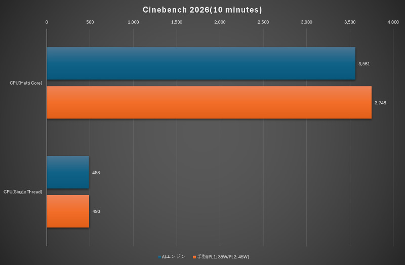 Cinebench 2026(10 minutes)
