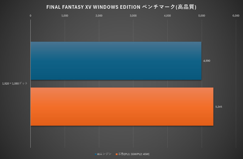 FINAL FANTASY XV WINDOWS EDITION ベンチマーク(高品質)