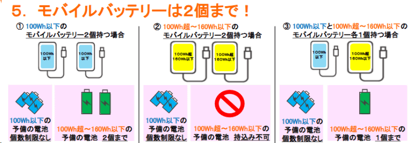 航空機内へのモバイルバッテリの持ち込み個数は最大2個までに制限。容量は従来同様160Wh以下に制限される