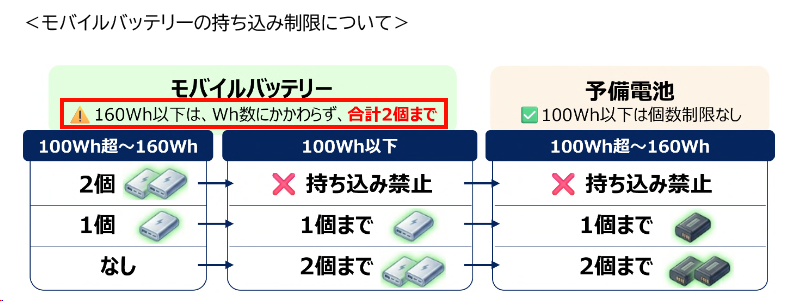 予備のリチウムイオン電池でも、容量100Wh～160Whのものは、モバイルバッテリと合わせて最大2個まで、容量160Wh超のものは持ち込み禁止。また、容量100Wh以下であってもモバイルバッテリは最大2個までしか持ち込めない