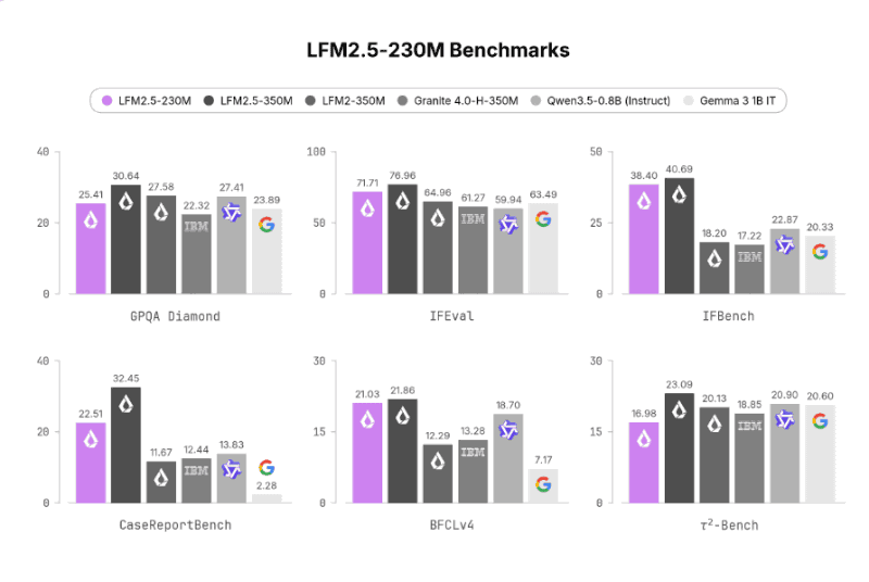 LFM2.5-230Mの性能