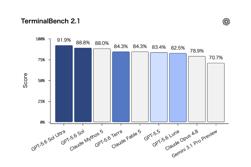 Terminal-Bench 2.1