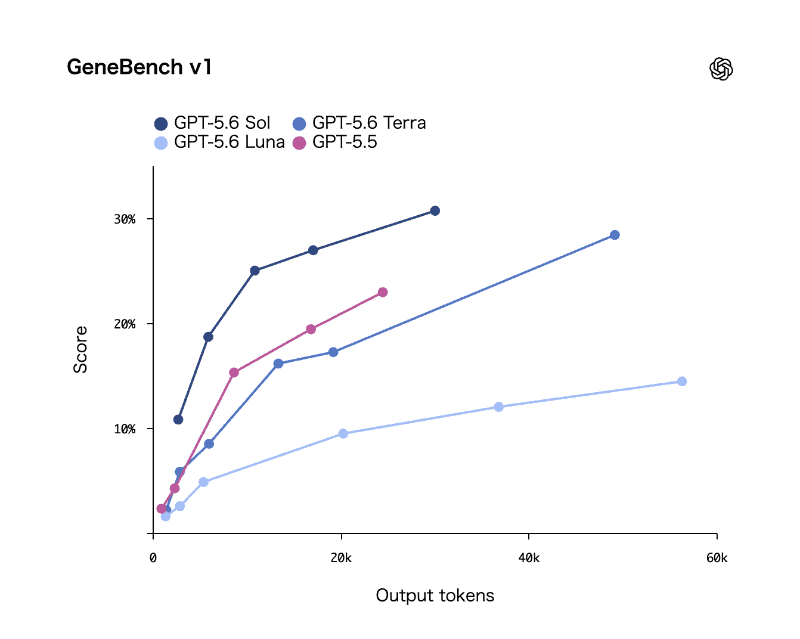 GeneBench v1