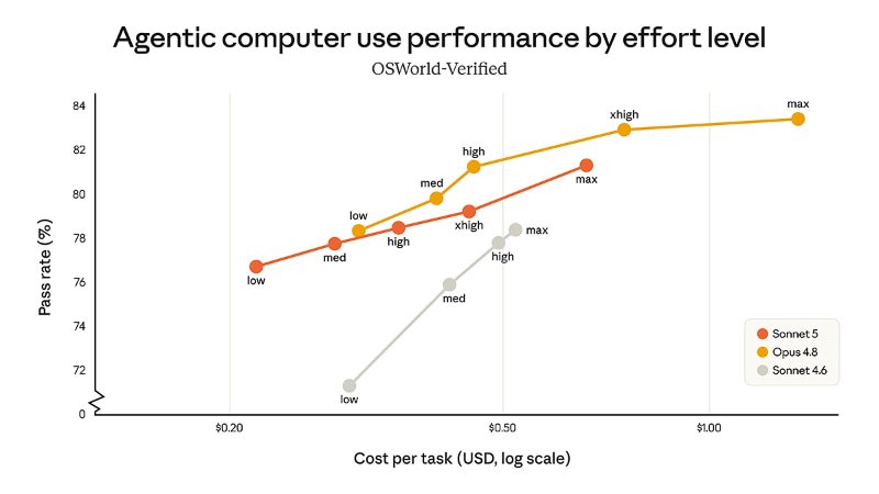 エージェンティックコンピュータ利用の性能はOpus 4.8に匹敵する