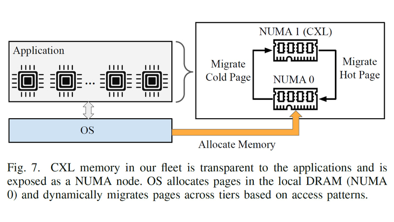 ソフトウェア面ではワークロードにあわせて使うメモリをコントロール