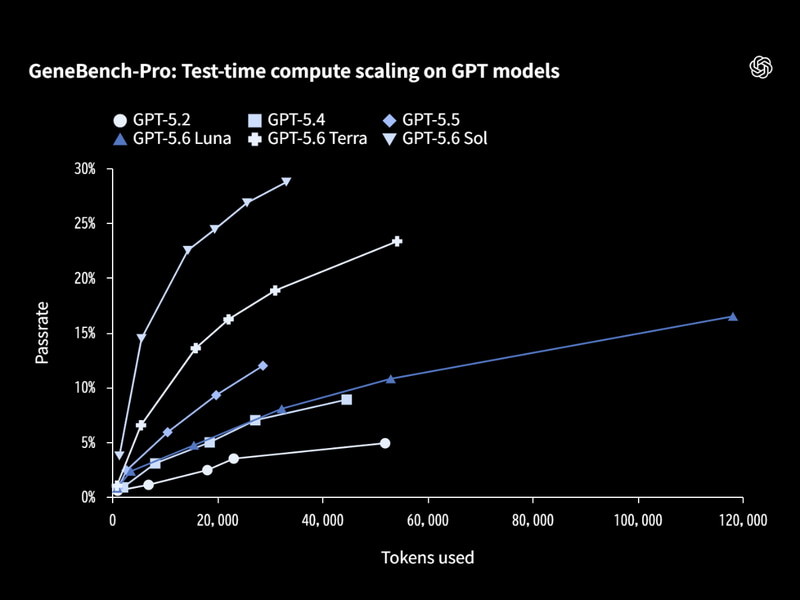 GPTモデルでのGeneBench-Proの正答率と使用トークン数