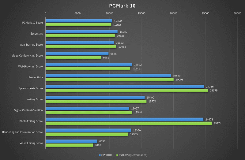 PCMark 10の結果
