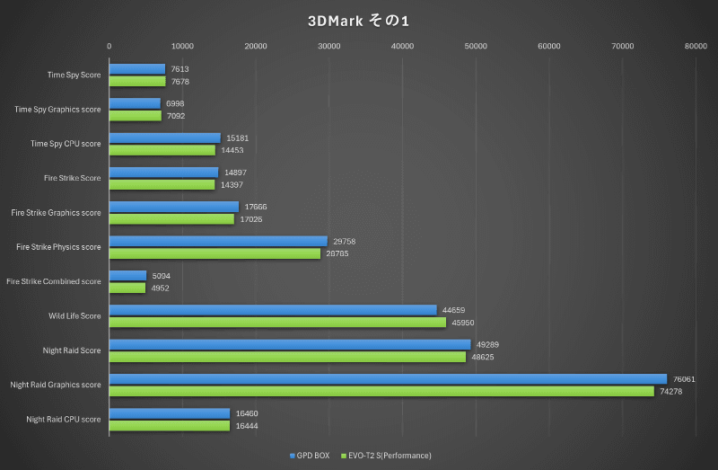 3DMarkの結果その1