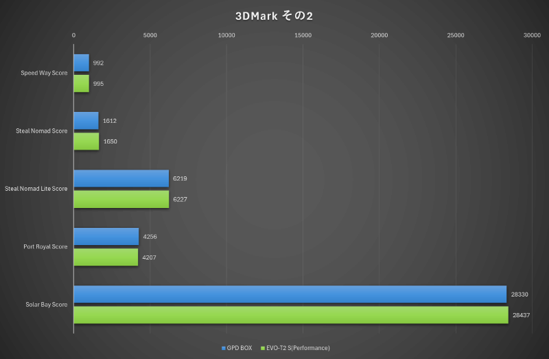 3DMarkの結果その2