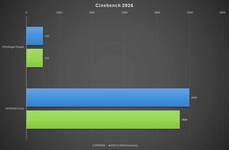 Cinebench 2026の結果。Multi-Coreで6%の差がついた
