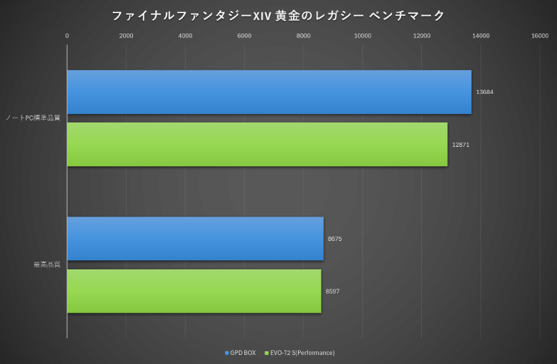 ファイナルファンタジーXIV 黄金のレガシー ベンチマーク