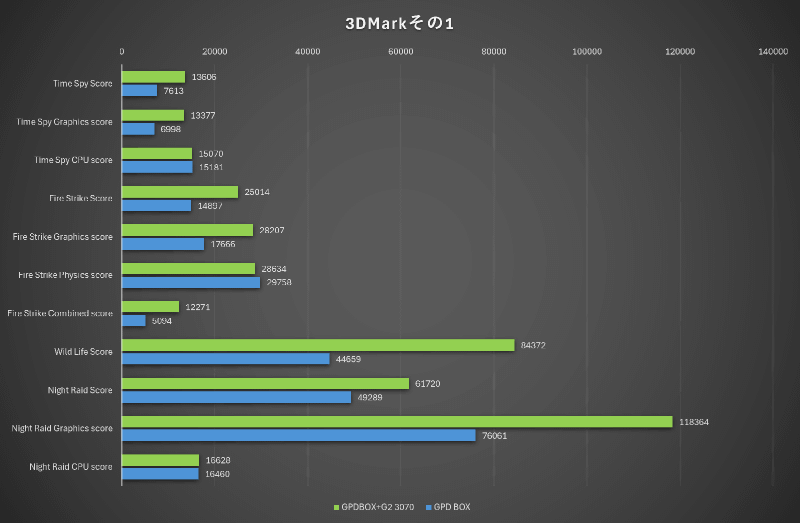 GeForce RTX 3070 Ti GamingPro OC追加時の3DMarkの結果その1