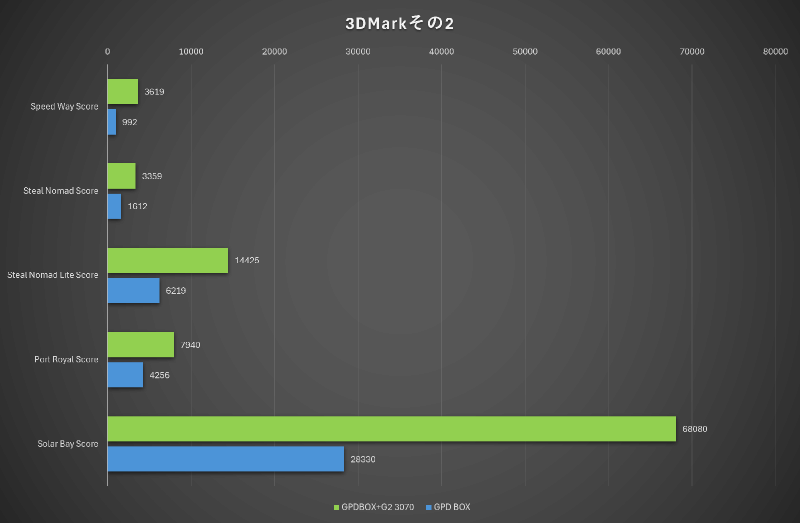 GeForce RTX 3070 Ti GamingPro OC追加時のファイナルファンタジーXIV 黄金のレガシー ベンチマーク