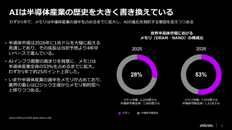 メモリの需要が急増(出典: マイクロン広島工場の取り組み、マイクロンメモリジャパン)