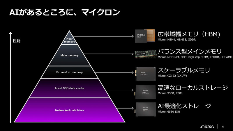 MicronはHBMからNANDフラッシュまで幅広いメモリを提供(出典: マイクロン広島工場の取り組み、マイクロンメモリジャパン)