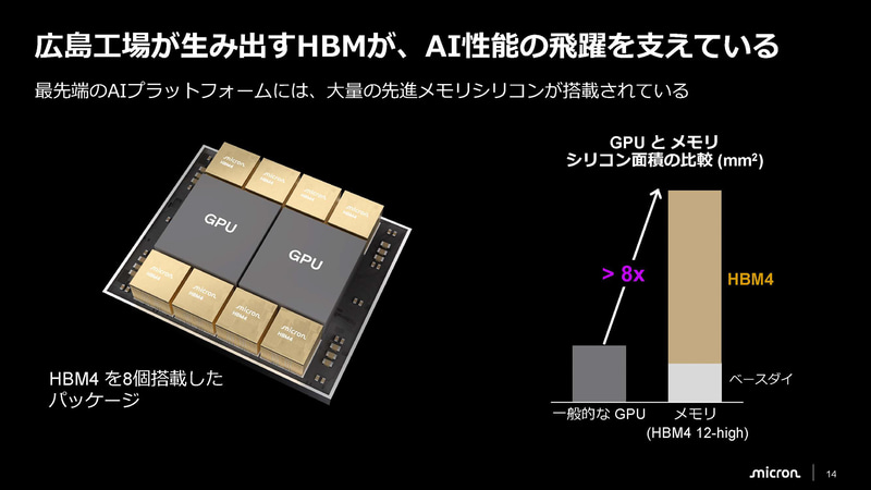 HBM4(出典: マイクロン広島工場の取り組み、マイクロンメモリジャパン)