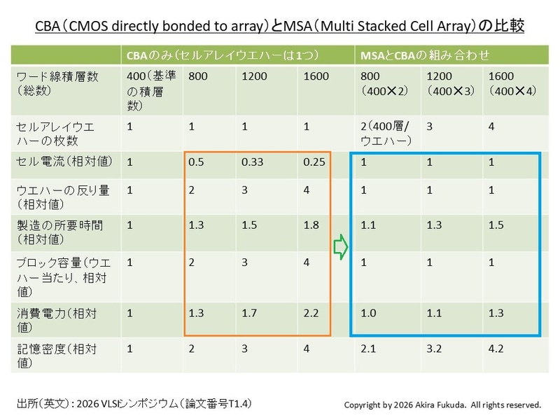 キオクシアとSandiskが考案した「MSA(Multi Stacked Cell Array)」と、従来の「CBA(CMOS directly bonded to array)」の比較(英文を和訳したもの)。出所: 2026 VLSIシンポジウム(論文番号T1.4)