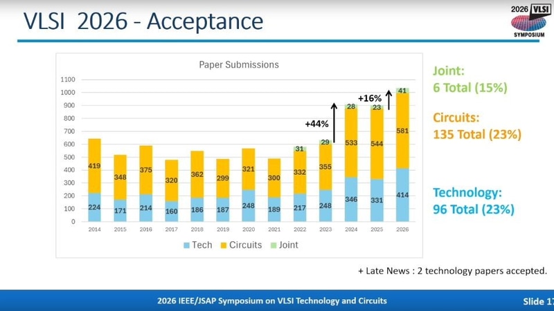 VLSIシンポジウムの投稿論文件数推移(2014年から2026年)と、採択件数(2026年)。開会挨拶のスライドから