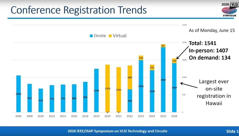 VLSIシンポジウムの参加登録者数推移(2006年から2026年、2018年以前はハワイ開催のみ)。青色はリアル参加数、黄色はバーチャル参加数。開会挨拶のスライドから