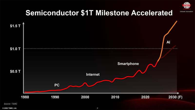 AI需要が半導体市場を牽引(出典: TSMC 2026 Japan Technology Symposium Press Briefing資料)