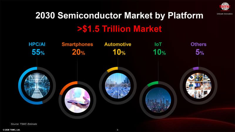 HPCとAIで市場の過半数を占める(出典: TSMC 2026 Japan Technology Symposium Press Briefing資料)