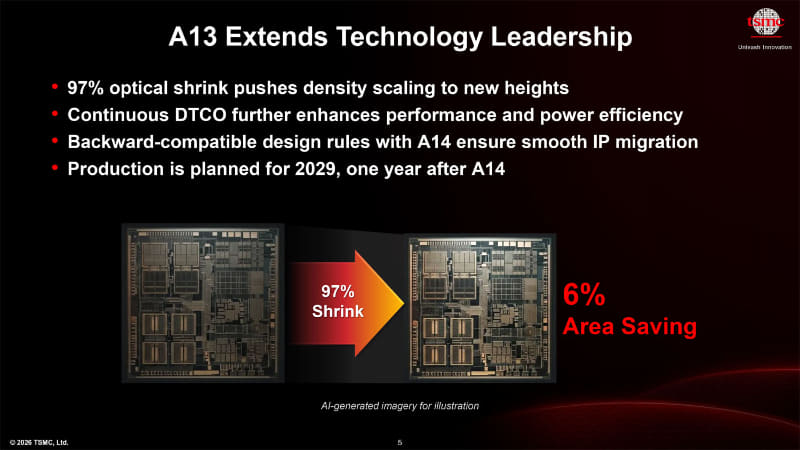 A14の設計を流用しつつ物理的なサイズを縮小できる「A13」(出典: TSMC 2026 Japan Technology Symposium Press Briefing資料)