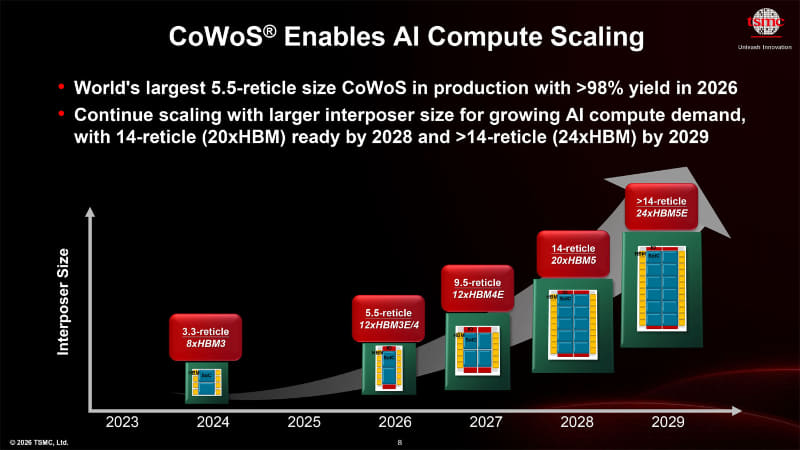 現行の多くのAIアクセラレータは、SoCとHBMをCoWoSによって統合する構成を採っている(出典: TSMC 2026 Japan Technology Symposium Press Briefing資料)