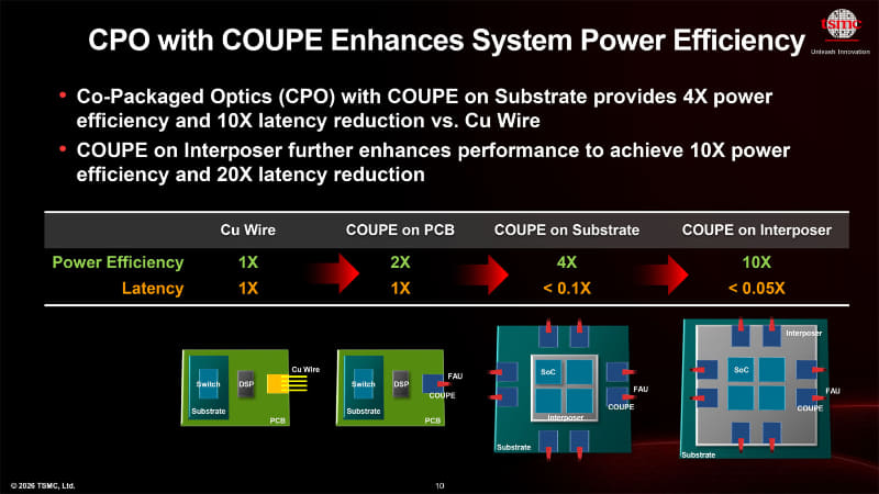 COUPEによってチップ間接続の電力効率向上と信号劣化の軽減を図る(出典: TSMC 2026 Japan Technology Symposium Press Briefing資料)