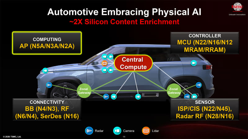 搭載SoCの性能向上で完全な自動運転の実現を目指す(出典: TSMC 2026 Japan Technology Symposium Press Briefing資料)