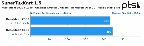 SuperTuxKart OpenGL Mostly Stable FPSの結果