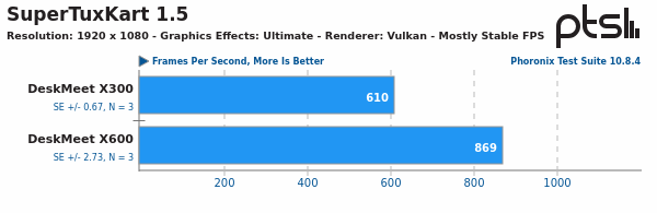 SuperTuxKart Vulkan Mostly Stable FPSの結果