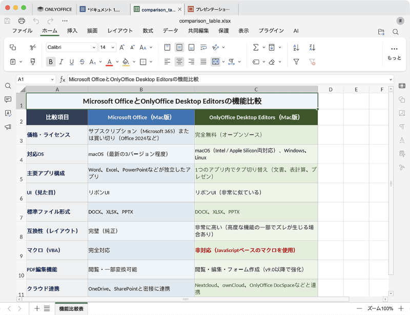 ONLYOFFICEの特徴である「タブ型インターフェイス」。Word文書、Excelの表計算、PowerPointのプレゼン資料など、異なる種類のファイルを1つのウインドウ内にタブとして開くことができます