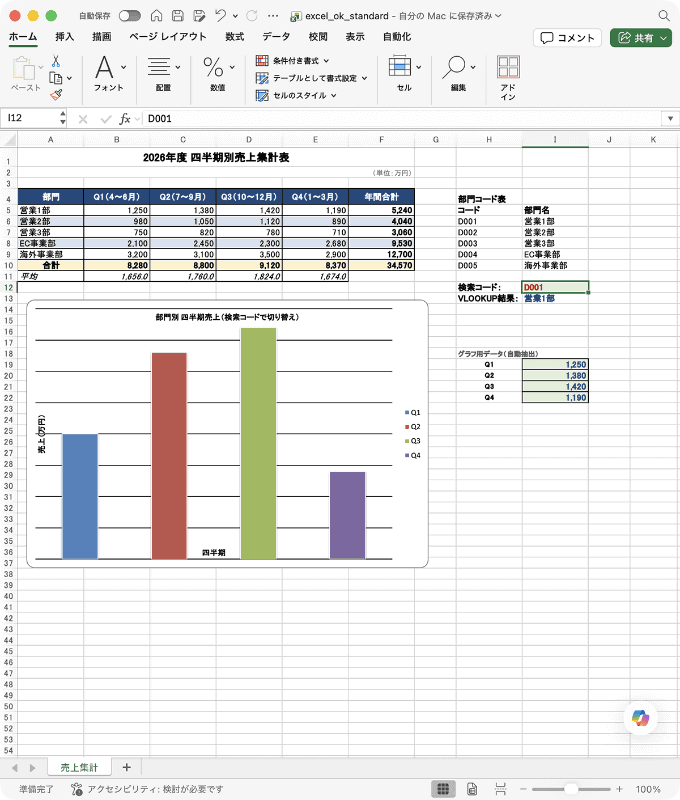 関数とグラフを含む集計表を開いたところ。Excel(左)同様に、ONLYOFFICE(右)でも計算結果が正しく表示されています。フォントやフォントサイズの違いでグラフの見た目は若干崩れましたが、手直しすれば問題ないレベルです