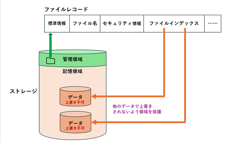 ファイルは、記憶領域に「データ」を保存するとともに、管理領域に作成される「ファイルレコード」でファイル名や作成日時などの情報と、記憶領域のどこにデータを保存しているかを記録する。ファイルアクセス時には、このファイルレコードを参照してデータの保存場所を特定し読み出している