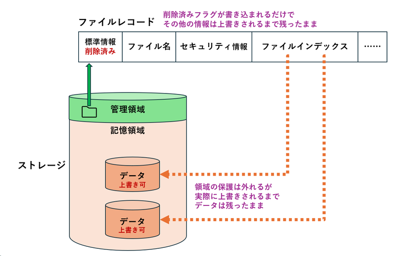ファイルを削除すると、ファイルレコードに「ファイルを削除した」というフラグを書き込み、ファイルのデータが保存されている領域を開放し、ほかのデータによる上書きを許可するが、ファイルレコードの情報や記憶領域に保存されているデータは、実際に上書きされるまで消えずに残る