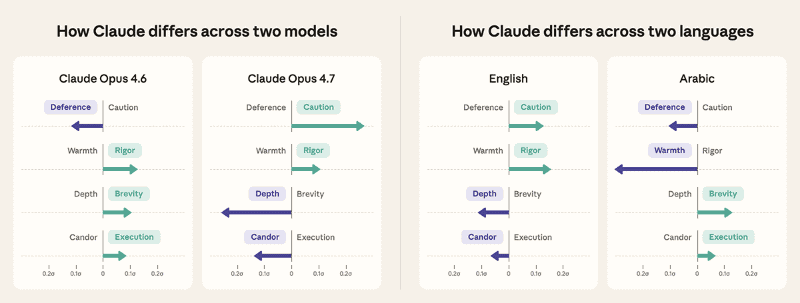 Claudeの価値観プロファイルはモデル間(左)でも言語間(右)でも異なる