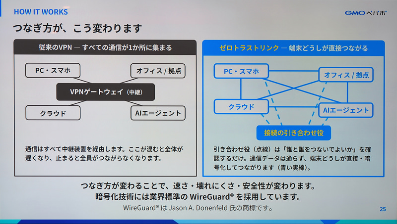 従来のVPNとゼロトラストリンク