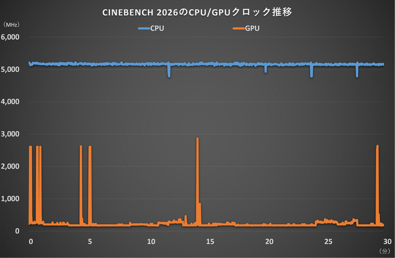 CINEBENCH 2026のCPU/GPUクロック推移