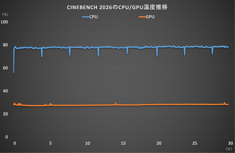CINEBENCH 2026のCPU/GPU温度推移