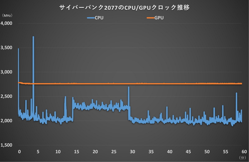 サイバーパンク2077のCPU/GPUクロック推移