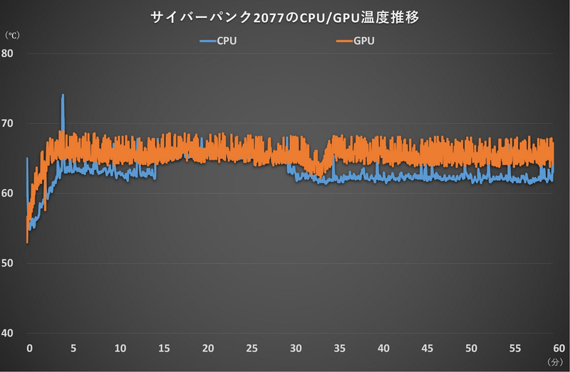 サイバーパンク2077のCPU/GPU温度推移