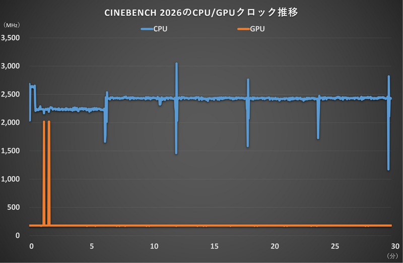 CINEBENCH 2026のCPU/GPUクロック推移