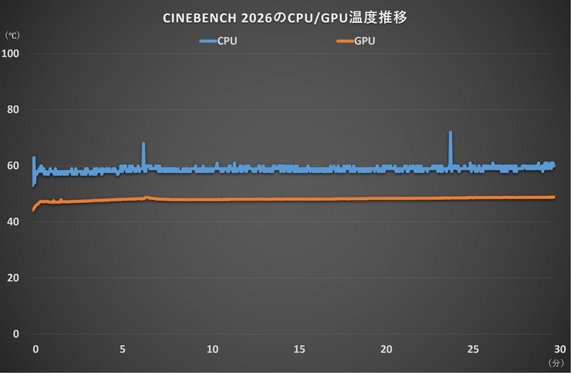 CINEBENCH 2026のCPU/GPU温度推移