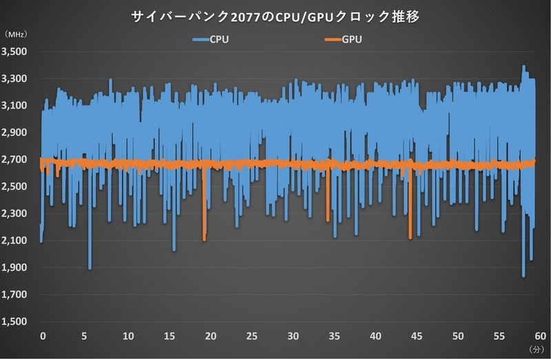 サイバーパンク2077のCPU/GPUクロック推移