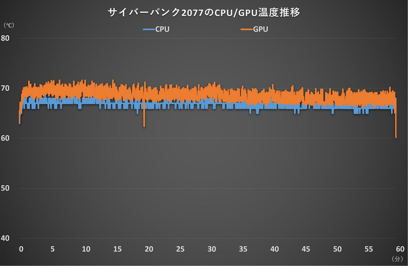 サイバーパンク2077のCPU/GPU温度推移
