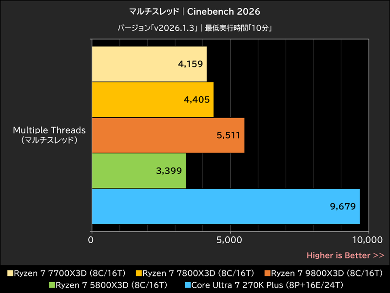 マルチスレッド│Cinebench 2026