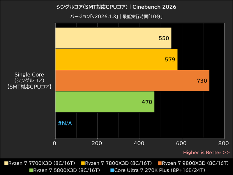シングルコア(SMT対応CPUコア)│Cinebench 2026