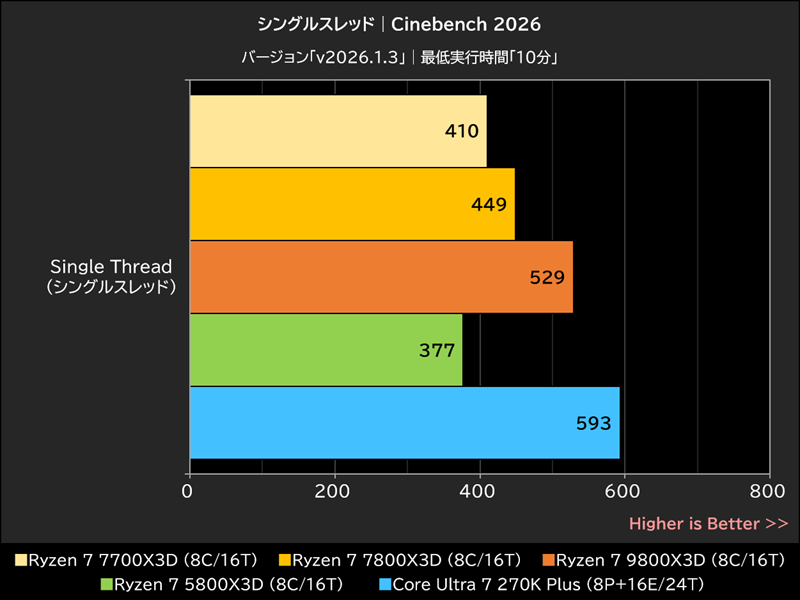 シングルスレッド│Cinebench 2026