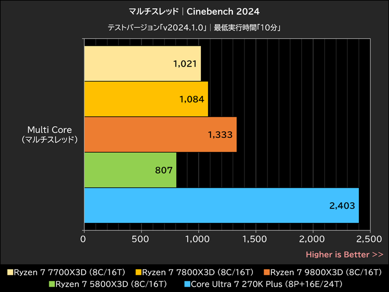 マルチスレッド│Cinebench 2024